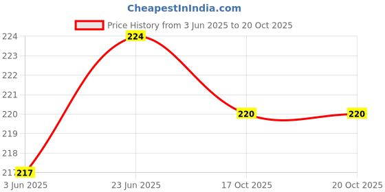 flipkart.com twin Viscose Rayon Solid Patiala twin Price History Graph from 3 Jun 2025 to 20 Oct 2025