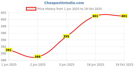 flipkart.com afra Viscose Rayon Solid Patiala afra Price History Graph from 1 Jun 2025 to 18 Oct 2025