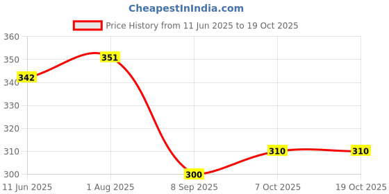 flipkart.com twin Viscose Rayon Solid Patiala twin Price History Graph from 11 Jun 2025 to 18 Oct 2025