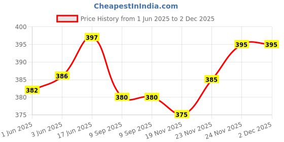 flipkart.com afra Viscose Rayon Solid Patiala afra Price History Graph from 1 Jun 2025 to 2 Dec 2025