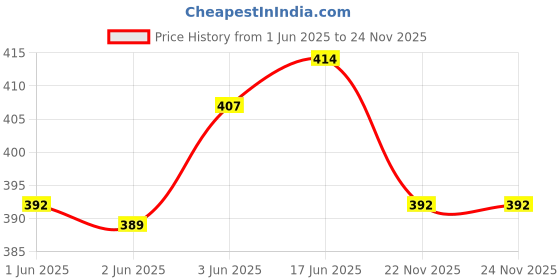 flipkart.com ikhlas Viscose Rayon Solid Patiala ikhlas Price History Graph from 1 Jun 2025 to 24 Nov 2025