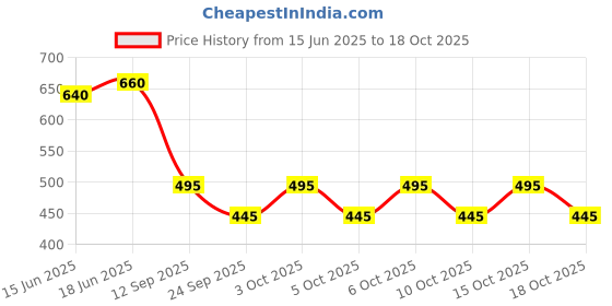flipkart.com houseofcommon Viscose Rayon Solid Patiala houseofcommon Price History Graph from 15 Jun 2025 to 15 Oct 2025