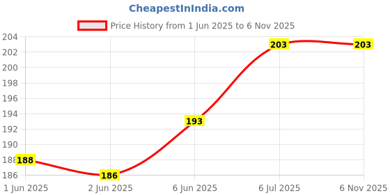 flipkart.com k m r garments Viscose Rayon Solid Patiala k m r garments Price History Graph from 1 Jun 2025 to 6 Nov 2025