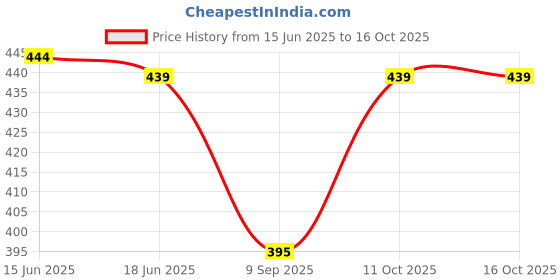 flipkart.com k m r Viscose Rayon Solid Patiala k m r Price History Graph from 15 Jun 2025 to 11 Oct 2025