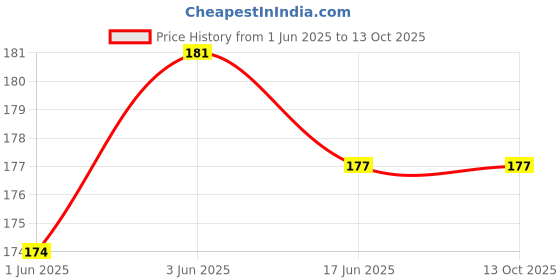 flipkart.com k m r Viscose Rayon Solid Patiala k m r Price History Graph from 1 Jun 2025 to 12 Oct 2025