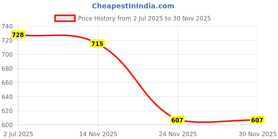 flipkart.com ikhlas Viscose Rayon Solid Patiala ikhlas Price History Graph from 2 Jul 2025 to 30 Nov 2025