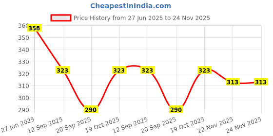 flipkart.com ikhlas Viscose Rayon Solid Patiala ikhlas Price History Graph from 27 Jun 2025 to 24 Nov 2025