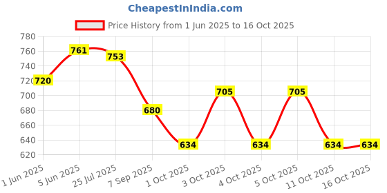 flipkart.com ikhlas Viscose Rayon Solid Patiala ikhlas Price History Graph from 1 Jun 2025 to 16 Oct 2025