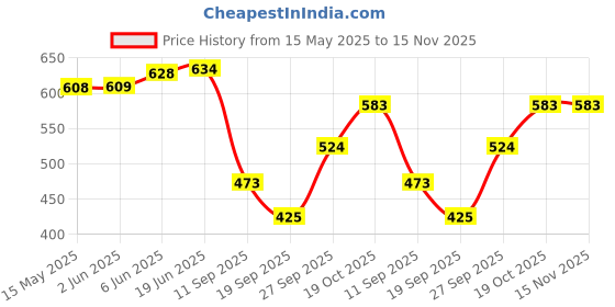 flipkart.com ikhlas Viscose Rayon Solid Patiala ikhlas Price History Graph from 15 May 2025 to 15 Nov 2025