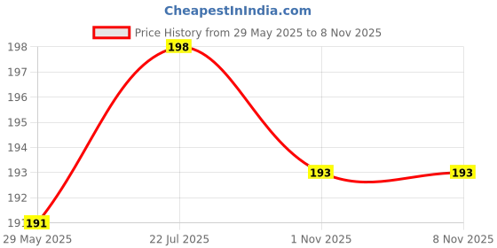 flipkart.com twinsky Viscose Rayon Solid Patiala twinsky Price History Graph from 29 May 2025 to 8 Nov 2025