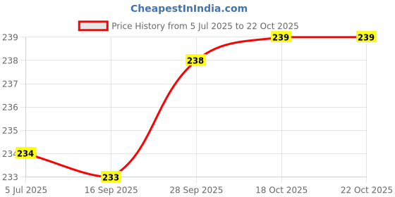 flipkart.com houseofcommon Viscose Rayon Solid Patiala houseofcommon Price History Graph from 5 Jul 2025 to 22 Oct 2025