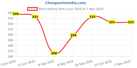 flipkart.com kanku kanya Viscose Rayon Solid Patiala kanku kanya Price History Graph from 3 Jun 2025 to 5 Nov 2025