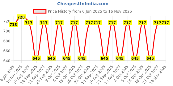 flipkart.com ikhlas Viscose Rayon Solid Patiala ikhlas Price History Graph from 6 Jun 2025 to 15 Nov 2025