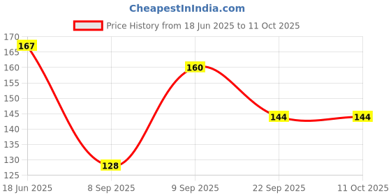 flipkart.com ikhlas Viscose Rayon Solid Patiala ikhlas Price History Graph from 18 Jun 2025 to 10 Oct 2025