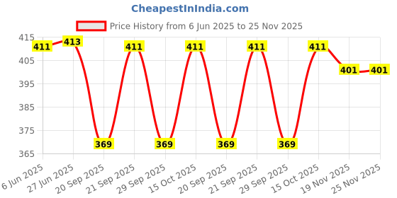 flipkart.com ikhlas Viscose Rayon Solid Patiala ikhlas Price History Graph from 6 Jun 2025 to 24 Nov 2025