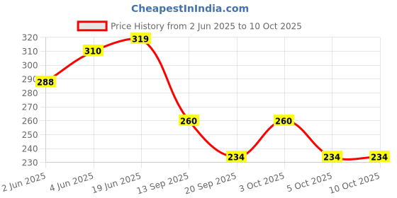 flipkart.com ikhlas Viscose Rayon Solid Patiala ikhlas Price History Graph from 2 Jun 2025 to 10 Oct 2025