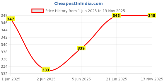 flipkart.com k m r Viscose Rayon Solid Patiala k m r Price History Graph from 1 Jun 2025 to 11 Nov 2025