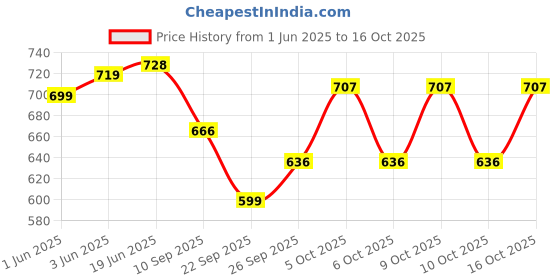 flipkart.com ikhlas Viscose Rayon Solid Patiala ikhlas Price History Graph from 1 Jun 2025 to 16 Oct 2025