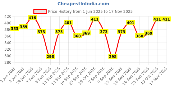 flipkart.com ikhlas Viscose Rayon Solid Patiala ikhlas Price History Graph from 1 Jun 2025 to 16 Nov 2025