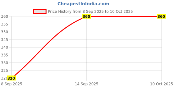 flipkart.com vee ess fashion Viscose Rayon Solid Patiala vee ess fashion Price History Graph from 8 Sep 2025 to 10 Oct 2025