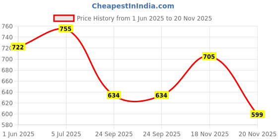 flipkart.com ikhlas Viscose Rayon Solid Patiala ikhlas Price History Graph from 1 Jun 2025 to 20 Nov 2025