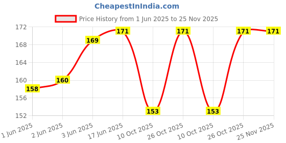 flipkart.com ikhlas Viscose Rayon Solid Patiala ikhlas Price History Graph from 1 Jun 2025 to 24 Nov 2025