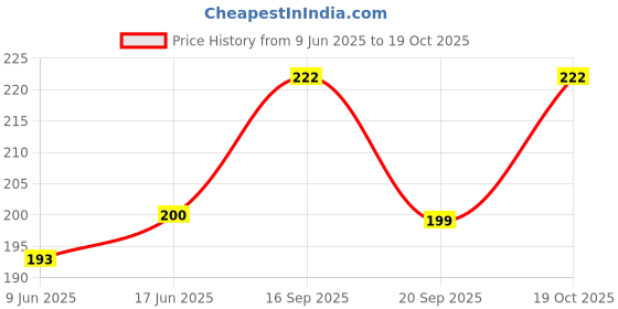flipkart.com outerwear Viscose Rayon Solid Patiala outerwear Price History Graph from 9 Jun 2025 to 19 Oct 2025