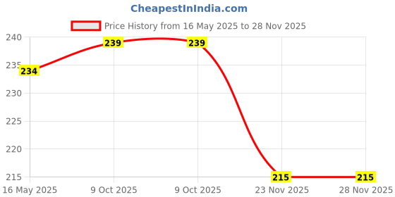 flipkart.com houseofcommon Viscose Rayon Solid Patiala houseofcommon Price History Graph from 16 May 2025 to 27 Nov 2025