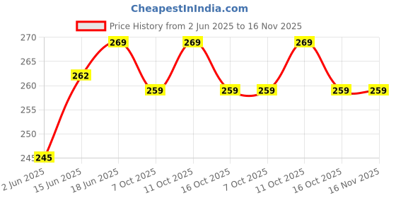flipkart.com freefit Viscose Rayon Solid Patiala freefit Price History Graph from 2 Jun 2025 to 15 Nov 2025