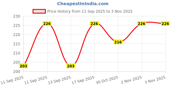 flipkart.com sk naren Viscose Rayon Solid Patiala sk naren Price History Graph from 11 Sep 2025 to 2 Nov 2025