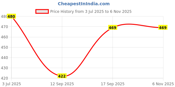 flipkart.com fashion gallery Viscose Rayon Solid Patiala fashion gallery Price History Graph from 3 Jul 2025 to 6 Nov 2025