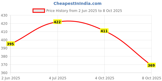flipkart.com ikhlas Viscose Rayon Solid Patiala ikhlas Price History Graph from 2 Jun 2025 to 8 Oct 2025