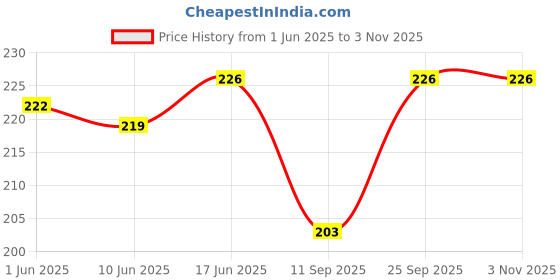 flipkart.com sk naren Viscose Rayon Solid Patiala sk naren Price History Graph from 1 Jun 2025 to 2 Nov 2025