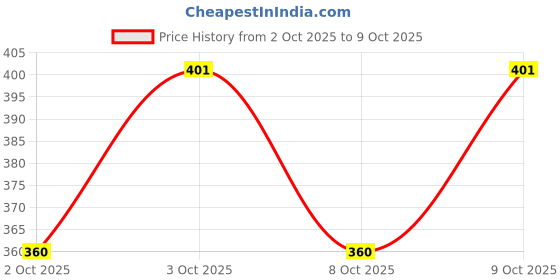 flipkart.com vee ess fashion Viscose Rayon Solid Patiala vee ess fashion Price History Graph from 2 Oct 2025 to 9 Oct 2025