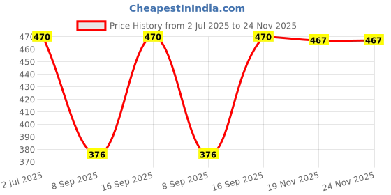 flipkart.com raj sree Viscose Rayon Solid Patiala raj sree Price History Graph from 2 Jul 2025 to 23 Nov 2025