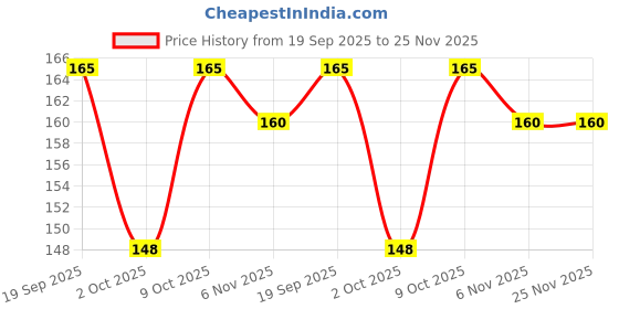 flipkart.com ikhlas Viscose Rayon Solid Patiala ikhlas Price History Graph from 19 Sep 2025 to 25 Nov 2025