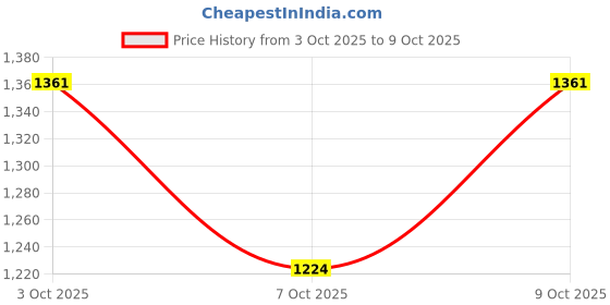 flipkart.com ikhlas Viscose Rayon Solid Patiala ikhlas Price History Graph from 3 Oct 2025 to 9 Oct 2025