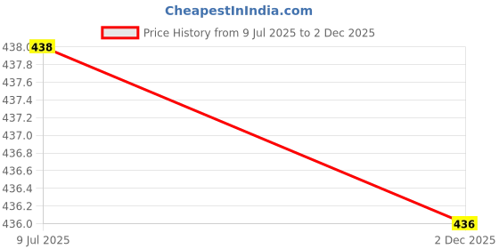 flipkart.com k m r Viscose Rayon Solid Patiala k m r Price History Graph from 9 Jul 2025 to 2 Dec 2025