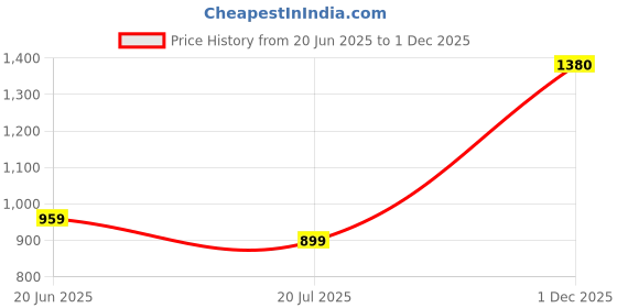 flipkart.com Viscose Rayon Solid Patiala Price History Graph from 20 Jun 2025 to 1 Dec 2025