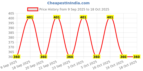 flipkart.com vee ess fashion Viscose Rayon Solid Patiala vee ess fashion Price History Graph from 9 Sep 2025 to 16 Oct 2025