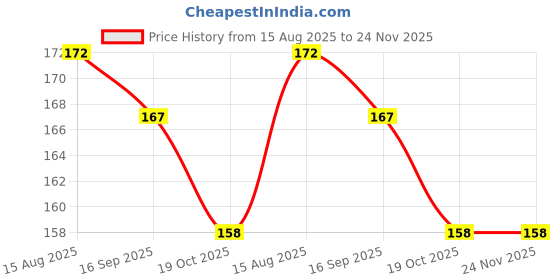 flipkart.com ikhlas Viscose Rayon Solid Patiala ikhlas Price History Graph from 15 Aug 2025 to 24 Nov 2025