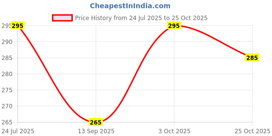 flipkart.com vee ess fashion Viscose Rayon Solid Patiala vee ess fashion Price History Graph from 24 Jul 2025 to 25 Oct 2025
