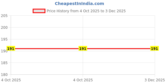 flipkart.com wings 2 fly Viscose Rayon Solid Patiala wings 2 fly Price History Graph from 4 Oct 2025 to 3 Dec 2025
