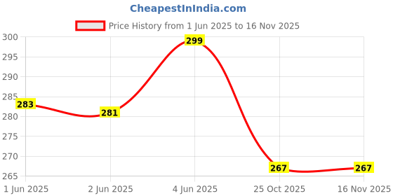 flipkart.com ikhlas Viscose Rayon Solid Patiala ikhlas Price History Graph from 1 Jun 2025 to 15 Nov 2025
