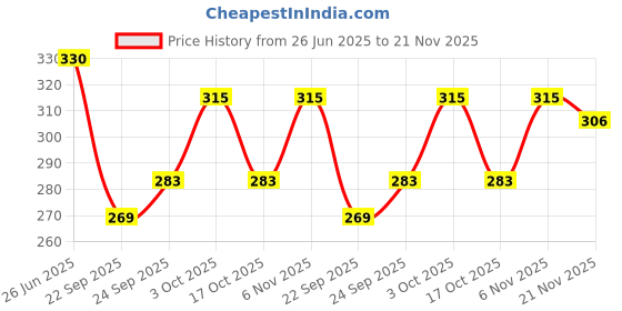 flipkart.com ikhlas Viscose Rayon Solid Patiala ikhlas Price History Graph from 26 Jun 2025 to 21 Nov 2025