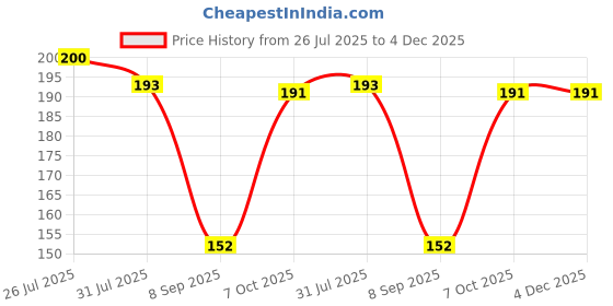 flipkart.com wings 2 fly Viscose Rayon Solid Patiala wings 2 fly Price History Graph from 26 Jul 2025 to 3 Dec 2025