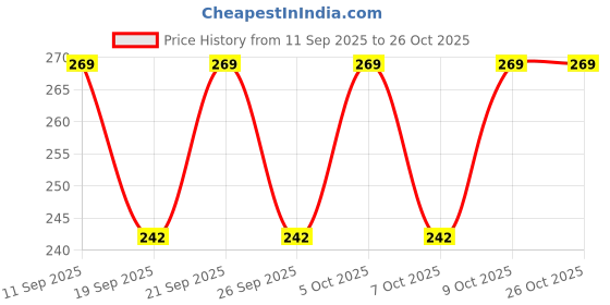 flipkart.com yk creation Viscose Rayon Solid Patiala yk creation Price History Graph from 11 Sep 2025 to 26 Oct 2025