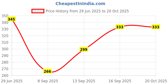 flipkart.com fashion gallery Viscose Rayon Solid Patiala fashion gallery Price History Graph from 29 Jun 2025 to 20 Oct 2025