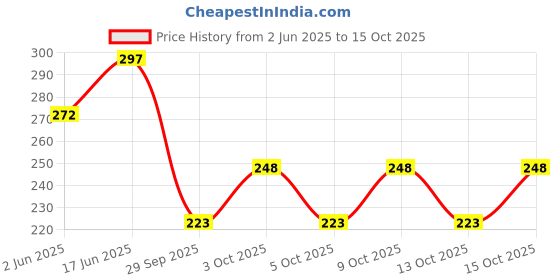 flipkart.com ikhlas Viscose Rayon Solid Patiala ikhlas Price History Graph from 2 Jun 2025 to 15 Oct 2025