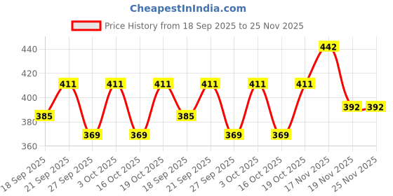 flipkart.com ikhlas Viscose Rayon Solid Patiala ikhlas Price History Graph from 18 Sep 2025 to 24 Nov 2025